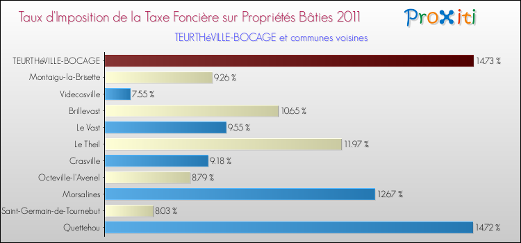 Taux d'imposition de la taxe foncière sur le bati 2011 pour TEURTHéVILLE-BOCAGE et les communes proches Comparaison des taux d'imposition de la taxe foncière sur le bati 2011 pour TEURTHéVILLE-BOCAGE et les communes voisines
