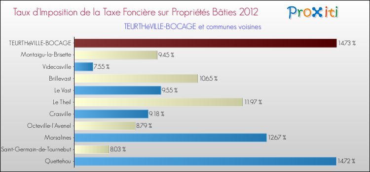 Taux d'imposition de la taxe foncière sur le bati 2012 pour TEURTHéVILLE-BOCAGE et les communes proches Comparaison des taux d'imposition de la taxe foncière sur le bati 2012 pour TEURTHéVILLE-BOCAGE et les communes voisines