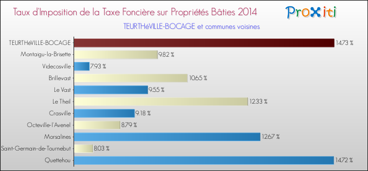 Taux d'imposition de la taxe foncière sur le bati 2014 pour TEURTHéVILLE-BOCAGE et les communes proches Comparaison des taux d'imposition de la taxe foncière sur le bati 2014 pour TEURTHéVILLE-BOCAGE et les communes voisines