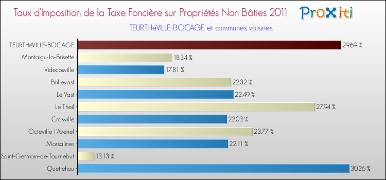 Taux d'imposition de la taxe foncière sur les immeubles et terrains non batis 2011 pour TEURTHéVILLE-BOCAGE et les communes proches Comparaison des taux d'imposition de la taxe foncière sur les immeubles et terrains non batis 2011 pour TEURTHéVILLE-BOCAGE et les communes voisines