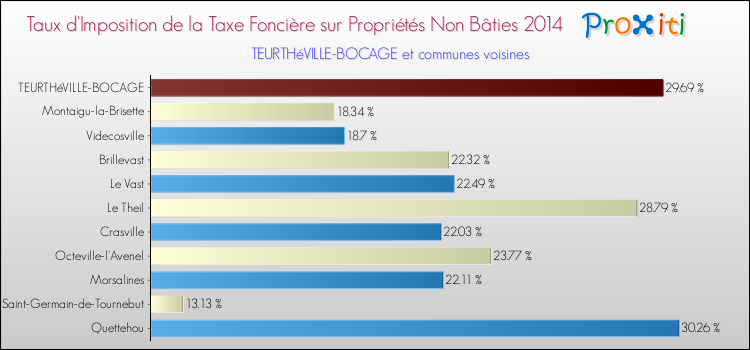 Taux d'imposition de la taxe foncière sur les immeubles et terrains non batis 2014 pour TEURTHéVILLE-BOCAGE et les communes proches Comparaison des taux d'imposition de la taxe foncière sur les immeubles et terrains non batis 2014 pour TEURTHéVILLE-BOCAGE et les communes voisines