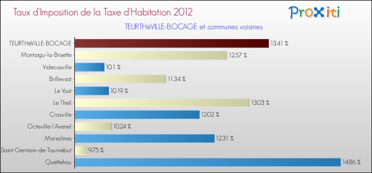 Taux d'imposition de la taxe d'habitation 2012 pour TEURTHéVILLE-BOCAGE et les communes proches Comparaison des taux d'imposition de la taxe d'habitation 2012 pour TEURTHéVILLE-BOCAGE et les communes voisines