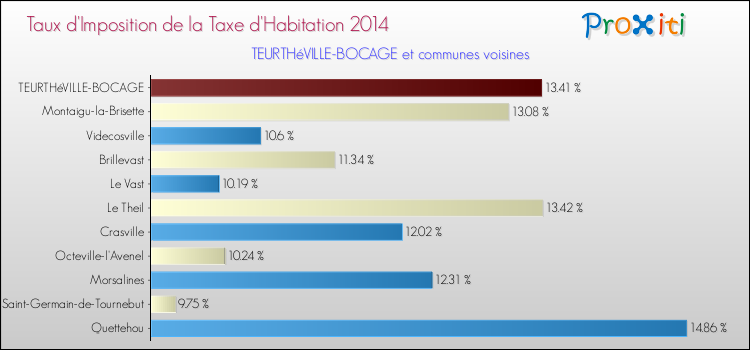 Taux d'imposition de la taxe d'habitation 2014 pour TEURTHéVILLE-BOCAGE et les communes proches Comparaison des taux d'imposition de la taxe d'habitation 2014 pour TEURTHéVILLE-BOCAGE et les communes voisines