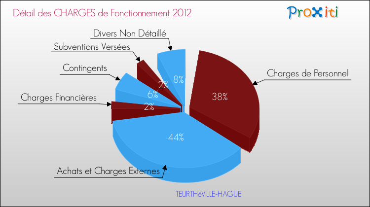 Décomposition des Charges de Fonctionnement 2012 de la commune de TEURTHéVILLE-HAGUE Charges de Fonctionnement 2012 pour la commune de TEURTHéVILLE-HAGUE