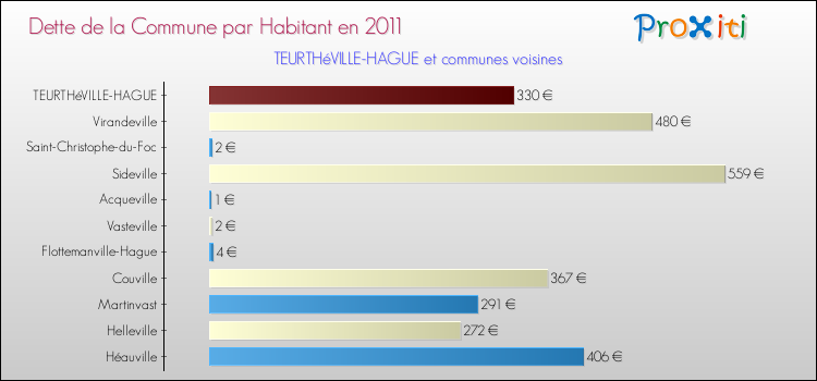 Dette par habitant de la commune en 2011 pour TEURTHéVILLE-HAGUE et les communes proches Comparaison de la dette par habitant de la commune en 2011 pour TEURTHéVILLE-HAGUE et les communes voisines