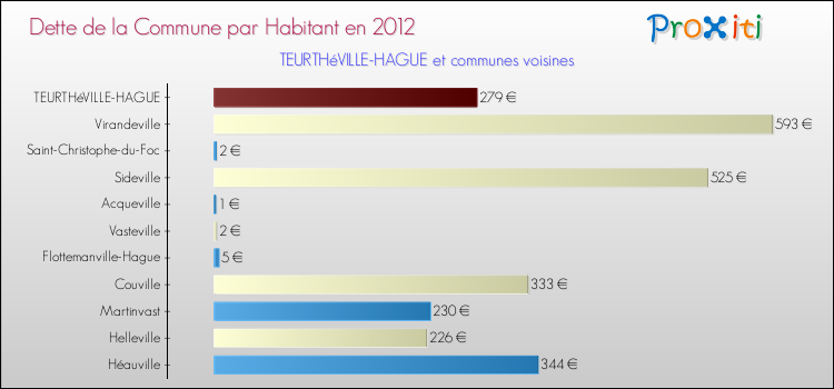 Dette par habitant de la commune en 2012 pour TEURTHéVILLE-HAGUE et les communes proches Comparaison de la dette par habitant de la commune en 2012 pour TEURTHéVILLE-HAGUE et les communes voisines