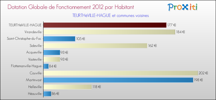 Montant des dotations globales de fonctionnement DGF par Habitant pour TEURTHéVILLE-HAGUE et les communes proches Comparaison des des dotations globales de fonctionnement DGF par habitant pour TEURTHéVILLE-HAGUE et les communes voisines