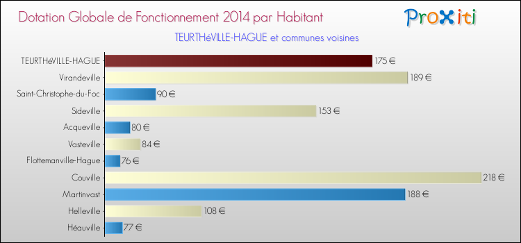 Montant des dotations globales de fonctionnement DGF par Habitant pour TEURTHéVILLE-HAGUE et les communes proches en 2014. Comparaison des des dotations globales de fonctionnement DGF par habitant pour TEURTHéVILLE-HAGUE et les communes voisines en 2014.