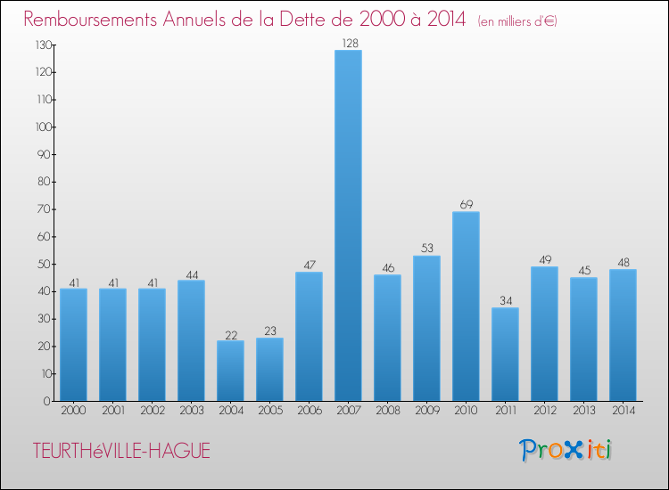 Evolution de l'annuité de la dette pour la commune de TEURTHéVILLE-HAGUE de 2000 à 2014 Annuités de la dette pour TEURTHéVILLE-HAGUE de 2000 à 2014