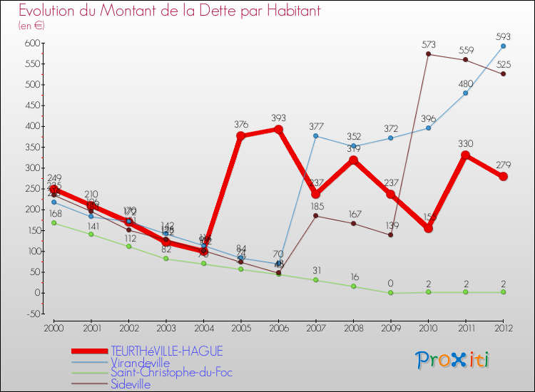 Evolution de la dette par habitant pour la commune de TEURTHéVILLE-HAGUE et les communes proches de 2000 à 2012 Comparaison de la dette par habitant pour TEURTHéVILLE-HAGUE et les communes voisines de 2000 à 2012