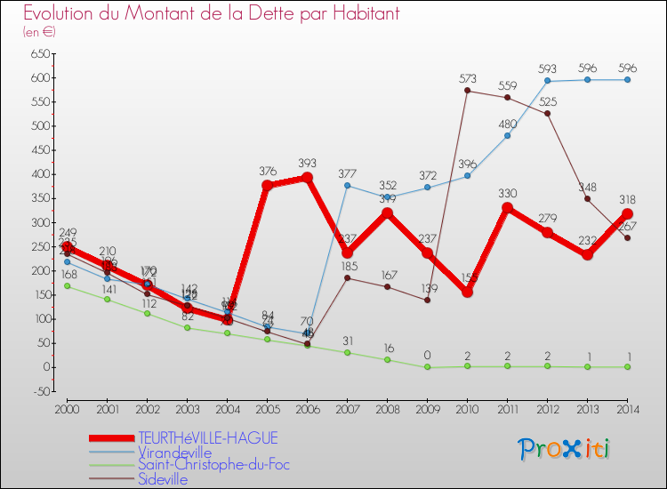 Evolution de la dette par habitant pour la commune de TEURTHéVILLE-HAGUE et les communes proches de 2000 à 2014 Comparaison de la dette par habitant pour TEURTHéVILLE-HAGUE et les communes voisines de 2000 à 2014