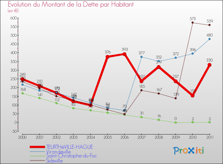 Evolution de la dette par habitant pour la commune de TEURTHéVILLE-HAGUE et les communes proches Comparaison de la dette par habitant pour TEURTHéVILLE-HAGUE et les communes voisines