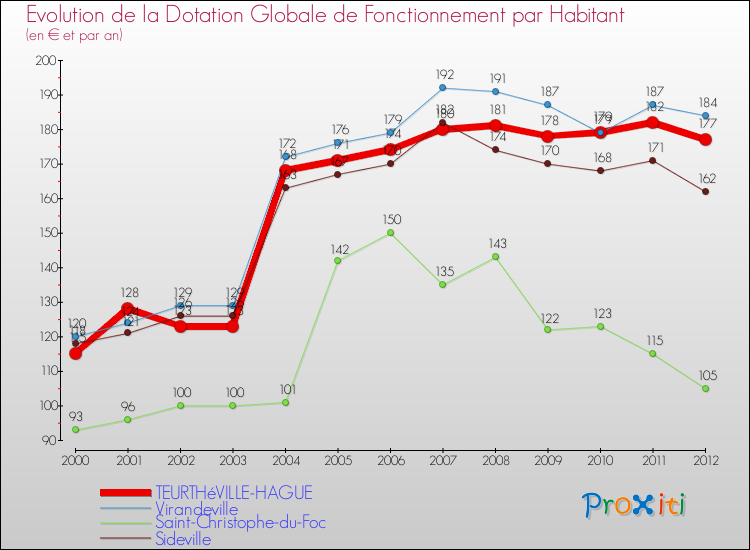 Evolution et montant de la dotation globale de fonctionnement par Habitant pour TEURTHéVILLE-HAGUE et les communes proches Comparaison des dotations globales de fonctionnement par habitant pour TEURTHéVILLE-HAGUE et les communes voisines