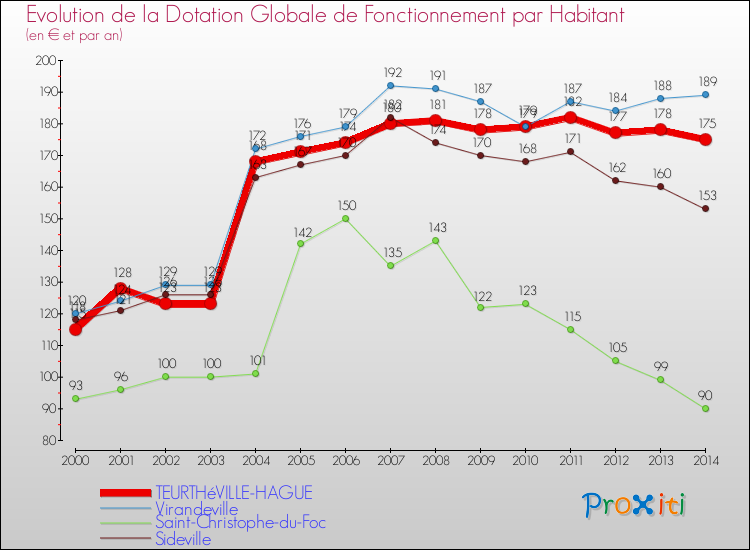 Evolution et montant de la dotation globale de fonctionnement par Habitant pour TEURTHéVILLE-HAGUE et les communes proches de 2000 à 2014. Comparaison des dotations globales de fonctionnement par habitant pour TEURTHéVILLE-HAGUE et les communes voisines de 2000 à 2014.