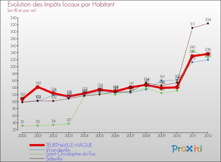 Evolution et montant des impôts locaux par Habitant pour TEURTHéVILLE-HAGUE et les communes proches Comparaison des impôts locaux par habitant pour TEURTHéVILLE-HAGUE et les communes voisines