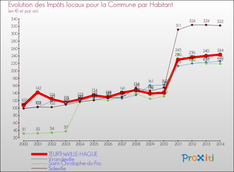 Evolution et montant des impôts locaux par Habitant pour TEURTHéVILLE-HAGUE et les communes proches de 2000 à 2014 Comparaison des impôts locaux par habitant pour TEURTHéVILLE-HAGUE et les communes voisines de 2000 à 2014