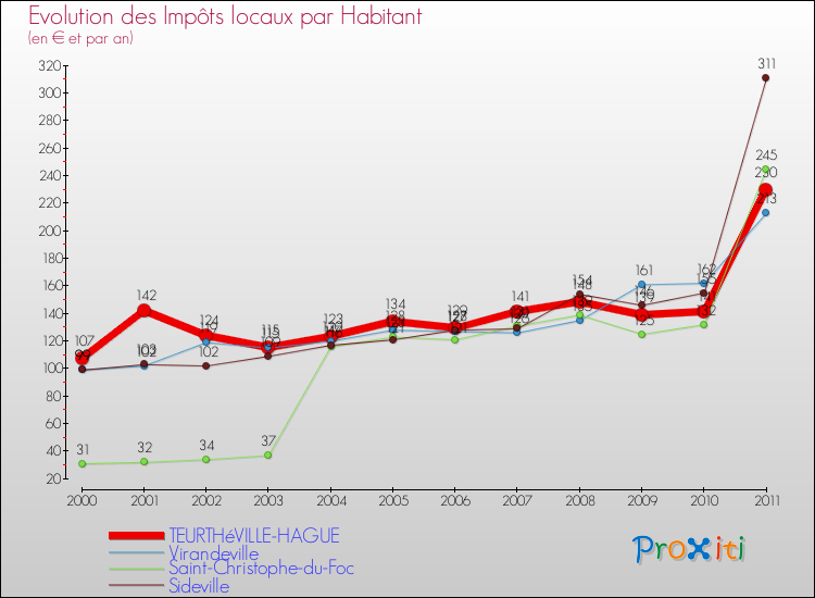 Evolution et montant des impôts locaux par Habitant pour TEURTHéVILLE-HAGUE et les communes proches Comparaison des impôts locaux par habitant pour TEURTHéVILLE-HAGUE et les communes voisines