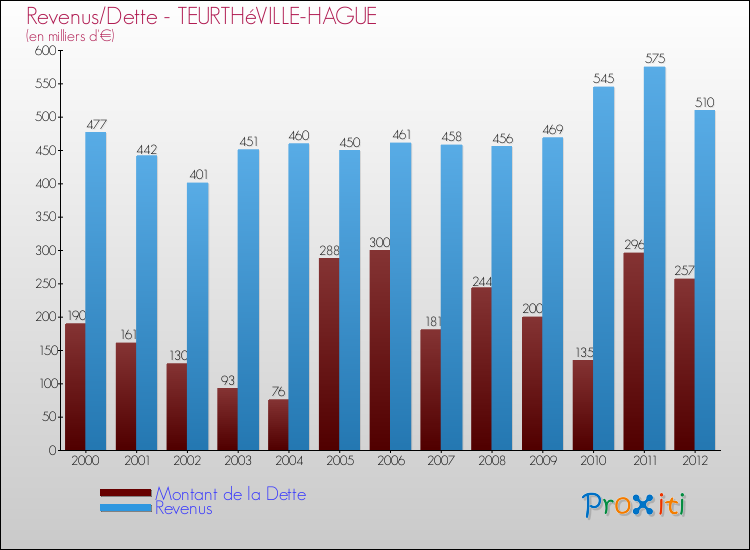 Evolution comparée de la dette et des revenus pour la commune de TEURTHéVILLE-HAGUE de 2000 à 2012 Comparaison de la dette et des revenus pour TEURTHéVILLE-HAGUE de 2000 à 2012