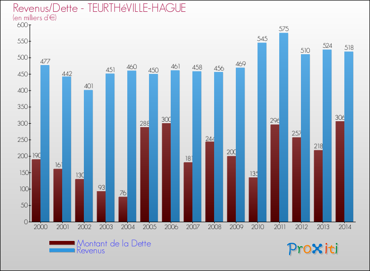 Evolution comparée de la dette et des revenus pour la commune de TEURTHéVILLE-HAGUE de 2000 à 2014 Comparaison de la dette et des revenus pour TEURTHéVILLE-HAGUE de 2000 à 2014