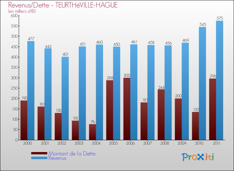 Evolution comparée de la dette et des revenus pour la commune de TEURTHéVILLE-HAGUE de 2000 à 2011 Comparaison de la dette et des revenus pour TEURTHéVILLE-HAGUE de 2000 à 2011