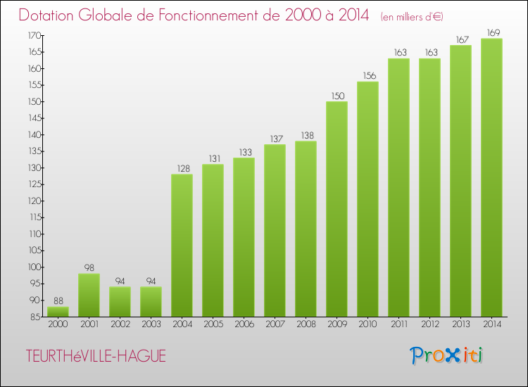 Evolution du montant de la Dotation Globale de Fonctionnement pour la commune de TEURTHéVILLE-HAGUE de 2000 à 2014 Evolution du montant de la Dotation Globale de Fonctionnement pour TEURTHéVILLE-HAGUE de 2000 à 2014