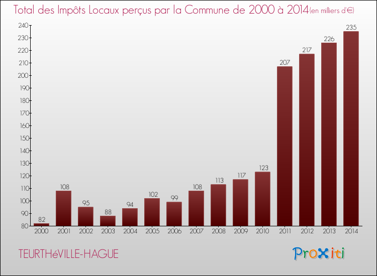 Evolution des Impôts Locaux pour la commune de TEURTHéVILLE-HAGUE de 2000 à 2014 Evolution des Impôts Locaux pour TEURTHéVILLE-HAGUE de 2000 à 2014