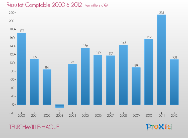Evolution du résultat comptable pour la commune de TEURTHéVILLE-HAGUE de 2000 à 2012 Evolution du résultat comptable pour TEURTHéVILLE-HAGUE de 2000 à 2012