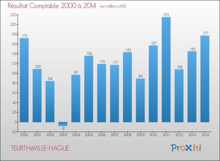 Evolution du résultat comptable pour la commune de TEURTHéVILLE-HAGUE de 2000 à 2014 Evolution du résultat comptable pour TEURTHéVILLE-HAGUE de 2000 à 2014