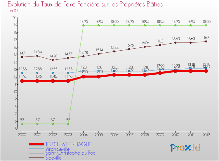 Evolution du taux de la taxe foncière sur le bati pour TEURTHéVILLE-HAGUE et les communes proches de 2000 à 2012 Comparaison des taux de taxe foncière sur le bati pour TEURTHéVILLE-HAGUE et les communes voisines de 2000 à 2012