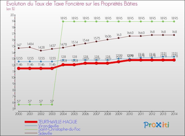 Evolution du taux de la taxe foncière sur le bati pour TEURTHéVILLE-HAGUE et les communes proches de 2000 à 2014 Comparaison des taux de taxe foncière sur le bati pour TEURTHéVILLE-HAGUE et les communes voisines de 2000 à 2014