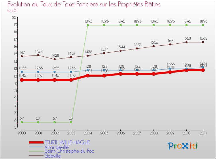 Evolution du taux de la taxe foncière sur le bati pour TEURTHéVILLE-HAGUE et les communes proches Comparaison des taux de taxe foncière sur le bati pour TEURTHéVILLE-HAGUE et les communes voisines