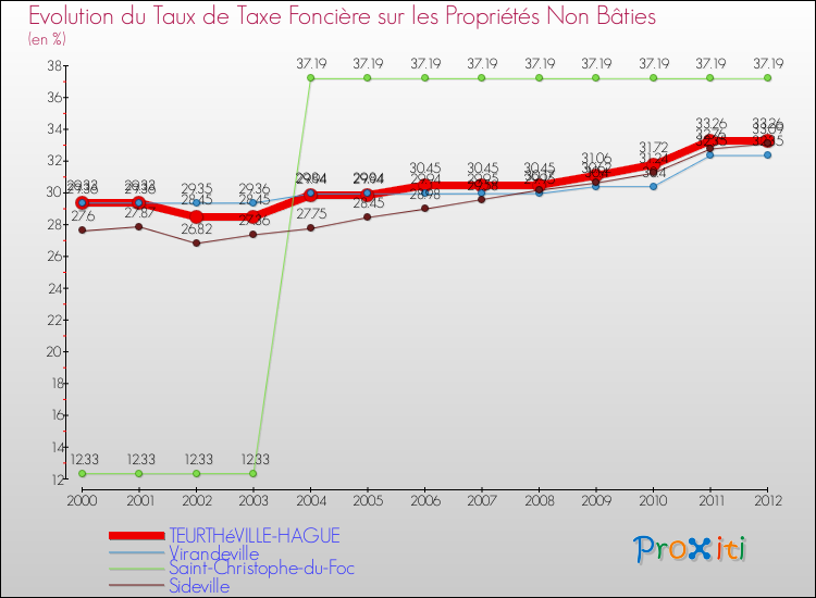 Evolution du taux de la taxe foncière sur les immeubles et terrains non batis pour TEURTHéVILLE-HAGUE et les communes proches de 2000 à 2012 Comparaison des taux de la taxe foncière sur les immeubles et terrains non batis pour TEURTHéVILLE-HAGUE et les communes voisines de 2000 à 2012