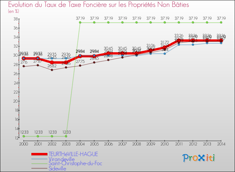 Evolution du taux de la taxe foncière sur les immeubles et terrains non batis pour TEURTHéVILLE-HAGUE et les communes proches de 2000 à 2014 Comparaison des taux de la taxe foncière sur les immeubles et terrains non batis pour TEURTHéVILLE-HAGUE et les communes voisines de 2000 à 2014