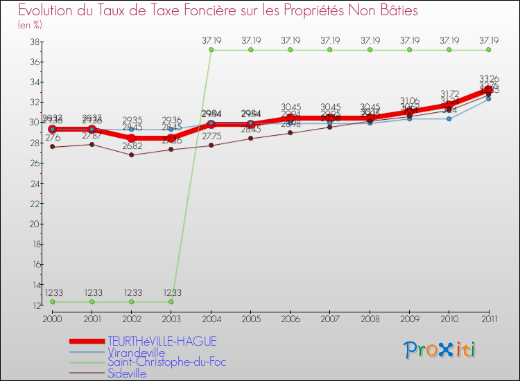 Evolution du taux de la taxe foncière sur les immeubles et terrains non batis pour TEURTHéVILLE-HAGUE et les communes proches Comparaison des taux de la taxe foncière sur les immeubles et terrains non batis pour TEURTHéVILLE-HAGUE et les communes voisines