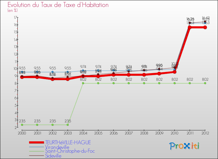 Evolution du taux de la taxe d'habitation pour TEURTHéVILLE-HAGUE et les communes proches Comparaison des taux de la taxe d'habitation pour TEURTHéVILLE-HAGUE et les communes voisines