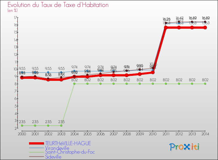 Evolution du taux de la taxe d'habitation pour TEURTHéVILLE-HAGUE et les communes proches de 2000 à 2014 Comparaison des taux de la taxe d'habitation pour TEURTHéVILLE-HAGUE et les communes voisines de 2000 à 2014