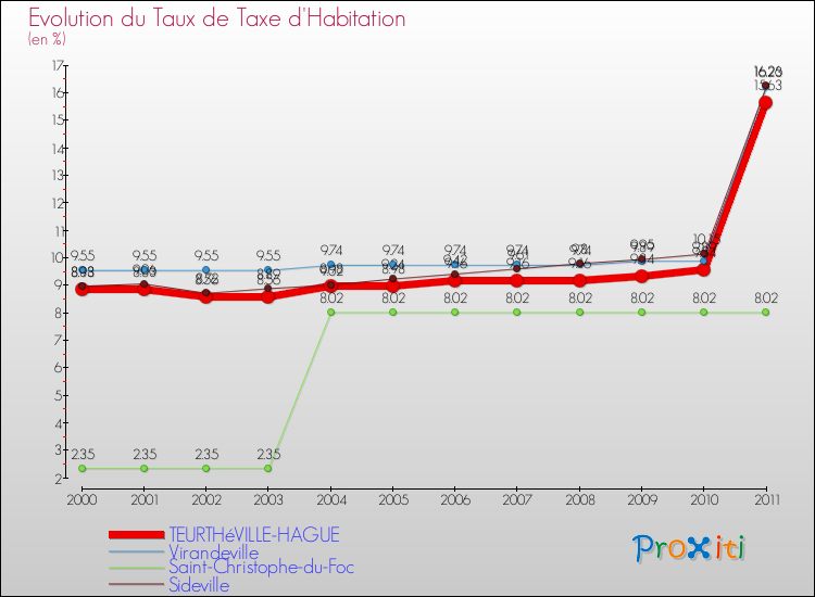 Evolution du taux de la taxe d'habitation pour TEURTHéVILLE-HAGUE et les communes proches Comparaison des taux de la taxe d'habitation pour TEURTHéVILLE-HAGUE et les communes voisines