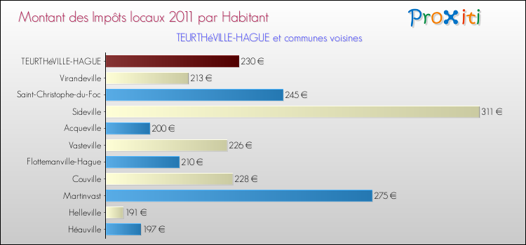 Montant des impôts locaux par Habitant pour TEURTHéVILLE-HAGUE et les communes proches Comparaison des impôts locaux par habitant pour TEURTHéVILLE-HAGUE et les communes voisines