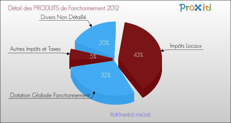 Décomposition du Budget de Fonctionnement 2012 de la commune de TEURTHéVILLE-HAGUE Budget de Fonctionnement 2012 pour la commune de TEURTHéVILLE-HAGUE