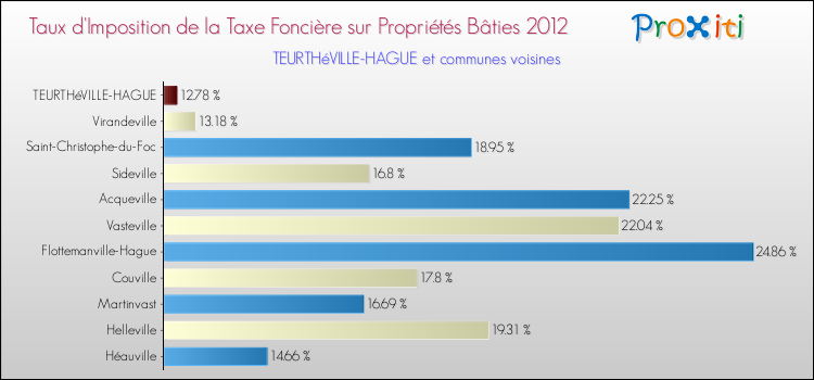 Taux d'imposition de la taxe foncière sur le bati 2012 pour TEURTHéVILLE-HAGUE et les communes proches Comparaison des taux d'imposition de la taxe foncière sur le bati 2012 pour TEURTHéVILLE-HAGUE et les communes voisines