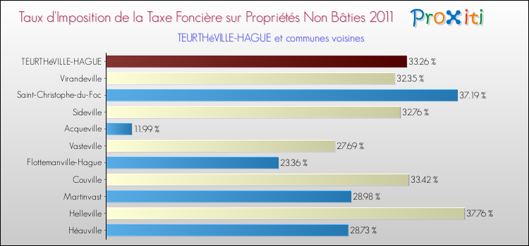 Taux d'imposition de la taxe foncière sur les immeubles et terrains non batis 2011 pour TEURTHéVILLE-HAGUE et les communes proches Comparaison des taux d'imposition de la taxe foncière sur les immeubles et terrains non batis 2011 pour TEURTHéVILLE-HAGUE et les communes voisines