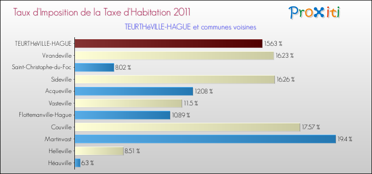 Taux d'imposition de la taxe d'habitation 2011 pour TEURTHéVILLE-HAGUE et les communes proches Comparaison des taux d'imposition de la taxe d'habitation 2011 pour TEURTHéVILLE-HAGUE et les communes voisines