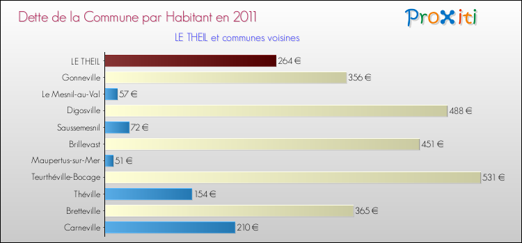 Dette par habitant de la commune en 2011 pour LE THEIL et les communes proches Comparaison de la dette par habitant de la commune en 2011 pour LE THEIL et les communes voisines