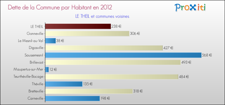 Dette par habitant de la commune en 2012 pour LE THEIL et les communes proches Comparaison de la dette par habitant de la commune en 2012 pour LE THEIL et les communes voisines