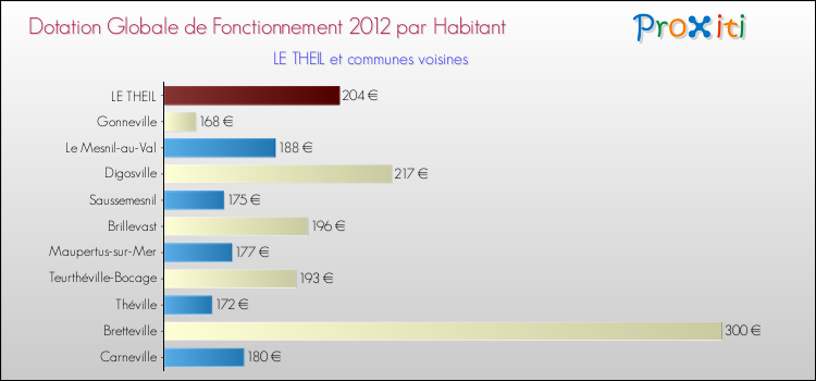 Montant des dotations globales de fonctionnement DGF par Habitant pour LE THEIL et les communes proches Comparaison des des dotations globales de fonctionnement DGF par habitant pour LE THEIL et les communes voisines