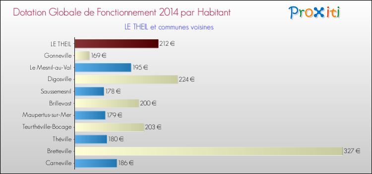 Montant des dotations globales de fonctionnement DGF par Habitant pour LE THEIL et les communes proches en 2014. Comparaison des des dotations globales de fonctionnement DGF par habitant pour LE THEIL et les communes voisines en 2014.