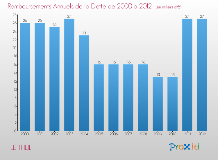 Evolution de l'annuité de la dette pour la commune de LE THEIL de 2000 à 2012 Annuités de la dette pour LE THEIL de 2000 à 2012