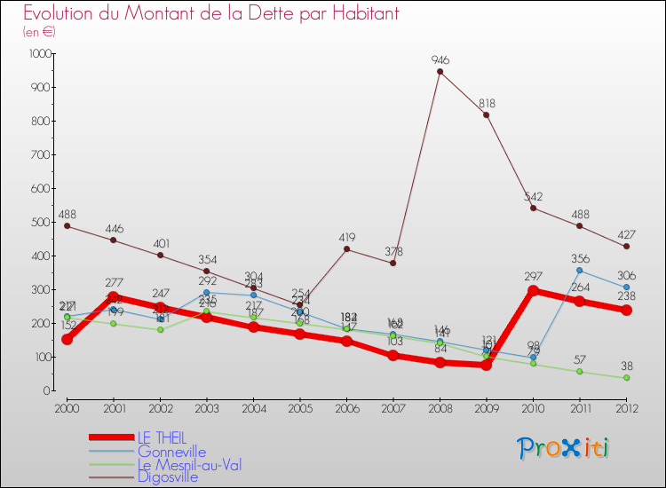 Evolution de la dette par habitant pour la commune de LE THEIL et les communes proches de 2000 à 2012 Comparaison de la dette par habitant pour LE THEIL et les communes voisines de 2000 à 2012