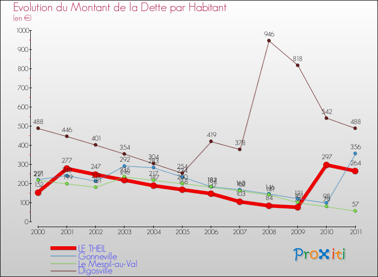 Evolution de la dette par habitant pour la commune de LE THEIL et les communes proches Comparaison de la dette par habitant pour LE THEIL et les communes voisines