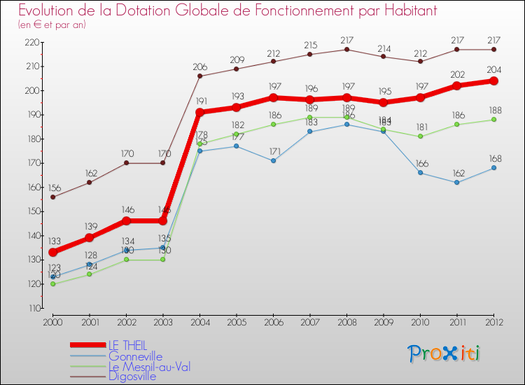 Evolution et montant de la dotation globale de fonctionnement par Habitant pour LE THEIL et les communes proches Comparaison des dotations globales de fonctionnement par habitant pour LE THEIL et les communes voisines